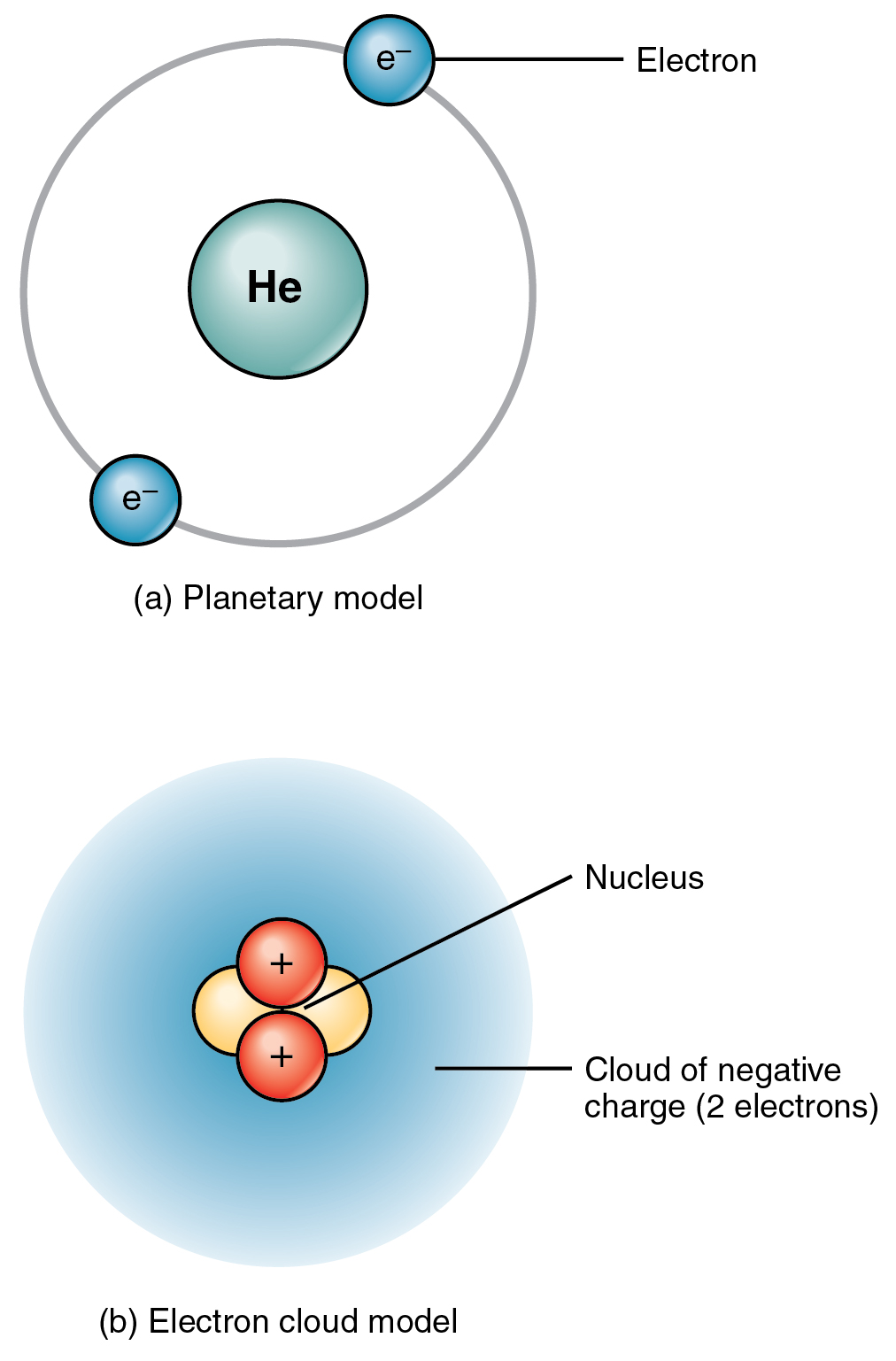 atomic particles