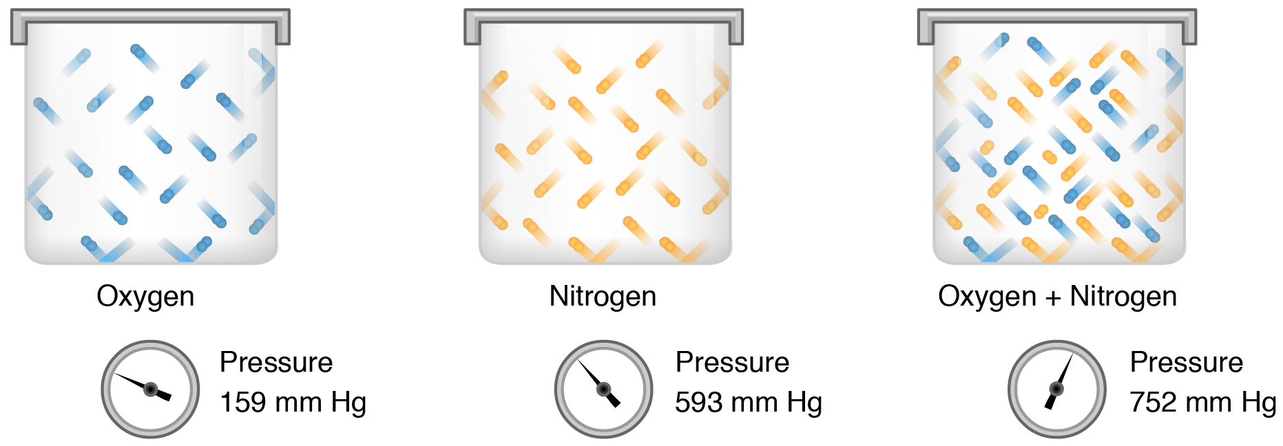 The left panel of this figure shows a canister of oxygen. The middle panel shows a canister of nitrogen. The right panel shows a canister containing a mixture of oxygen and nitrogen. A pressure gauge on each container shows the pressure exerted by the gas in that container.