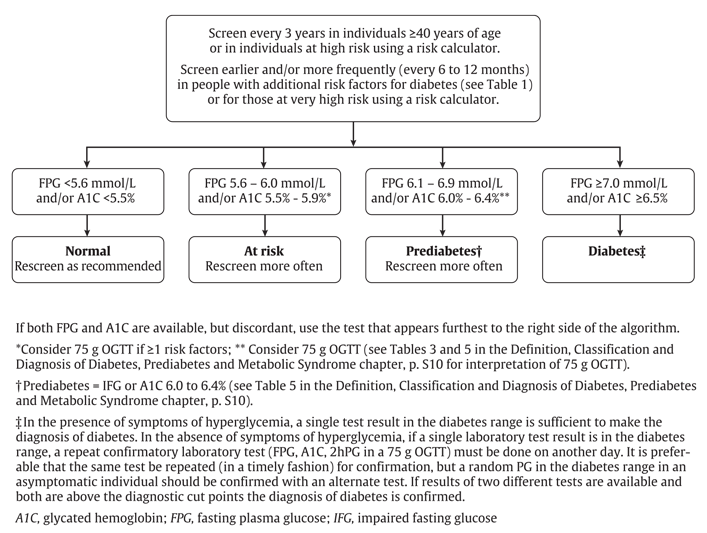 BC Guidelines for Diabetes care Diagnostic algorithm for Type 2 diabetes