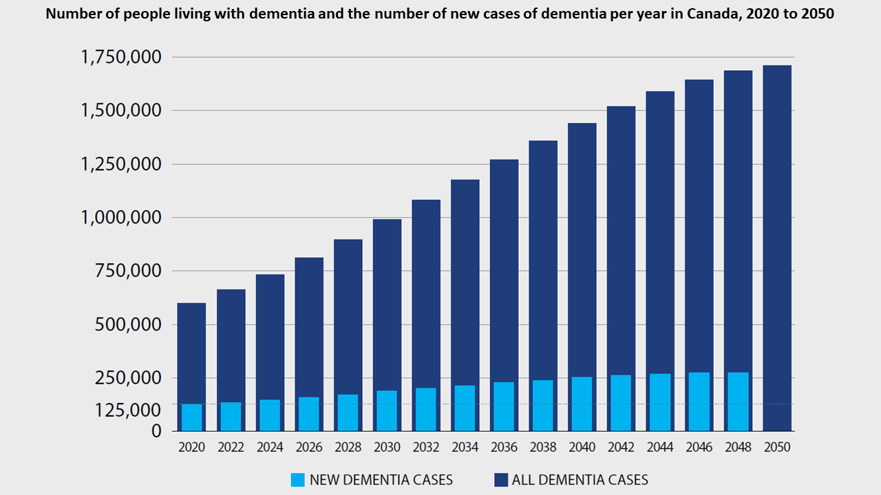 1 Introduction to dementia – Mind the Gap: Dementia Guidance for the North