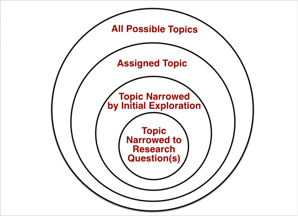 how do you narrow down a research topic example