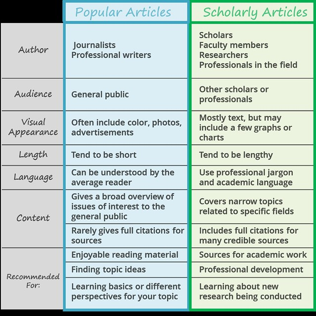 scholarly articles vs websites