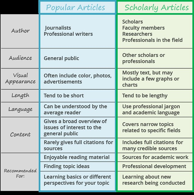 what-are-scholarly-articles-english-composition-i