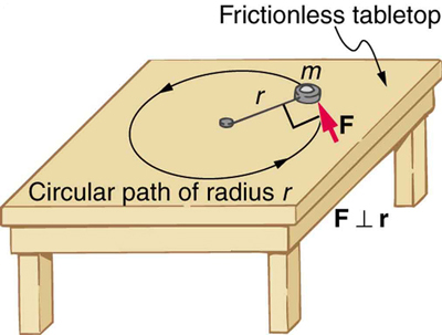 The given figure shows an object of mass m, kept on a horizontal frictionless table, attached to a pivot point, which is in the center of the table, by a cord that supplies centripetal force. A force F is applied to the object perpendicular to the radius r, which is indicated by a red arrow tangential to the circle, causing the object to move in counterclockwise direcion.