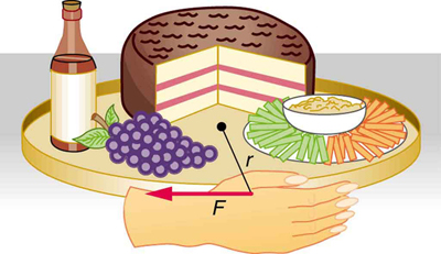 The given figure shows a lazy Susan on which various eatables like cake, salad grapes, and a drink are kept. A hand is shown that applies a force F, indicated by a leftward pointing horizontal arrow. This force is perpendicular to the radius r and thus tangential to the circular lazy Susan.