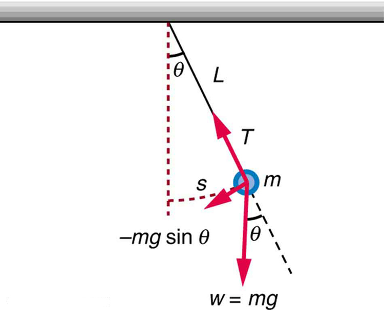 In the figure, a horizontal bar is drawn. A perpendicular dotted line from the middle of the bar, depicting the equilibrium of pendulum, is drawn downward. A string of length L is tied to the bar at the equilibrium point. A circular bob of mass m is tied to the end of the string which is at a distance s from the equilibrium. The string is at an angle of theta with the equilibrium at the bar. A red arrow showing the time T of the oscillation of the mob is shown along the string line toward the bar. An arrow from the bob toward the equilibrium shows its restoring force asm g sine theta. A perpendicular arrow from the bob toward the ground depicts its mass as W equals to mg, and this arrow is at an angle theta with downward direction of string.