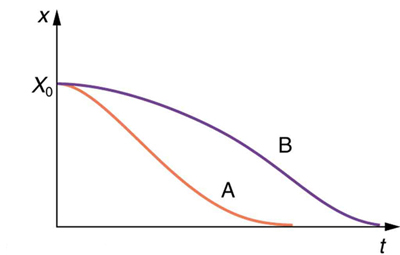 The given graph is of displacement, along y-axis, versus time along x axis. Symbol for displacement is given as X subscript zero and for time is given as t. Two curves start at a point along the y axis, where X subscript zero is greater than zero. Curve A is curved downward and meets x axis at a point. Curve B is curved upward and is over curve A and meets x axis at a point which is toward the far right of the meeting point of the curve A and x axis.