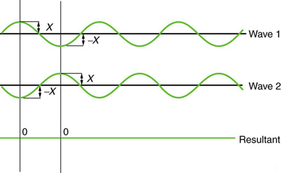 The graph shows two identical waves that arrive exactly out of phase. The crests of one wave are aligned with the trough of another wave. Each wave has amplitude equal to X. As the disturbances are in the opposite directions, they cancel out each other, resulting in zero amplitude which is shown as the third figure showing a green straight line, that is, the waves cancel each other producing pure destructive interference.