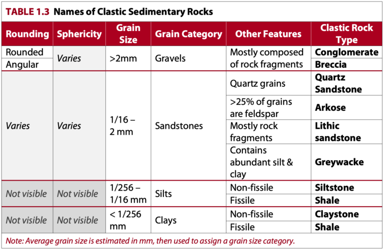 Describing and Naming Clastic Sedimentary Rocks – Laboratory Manual for ...