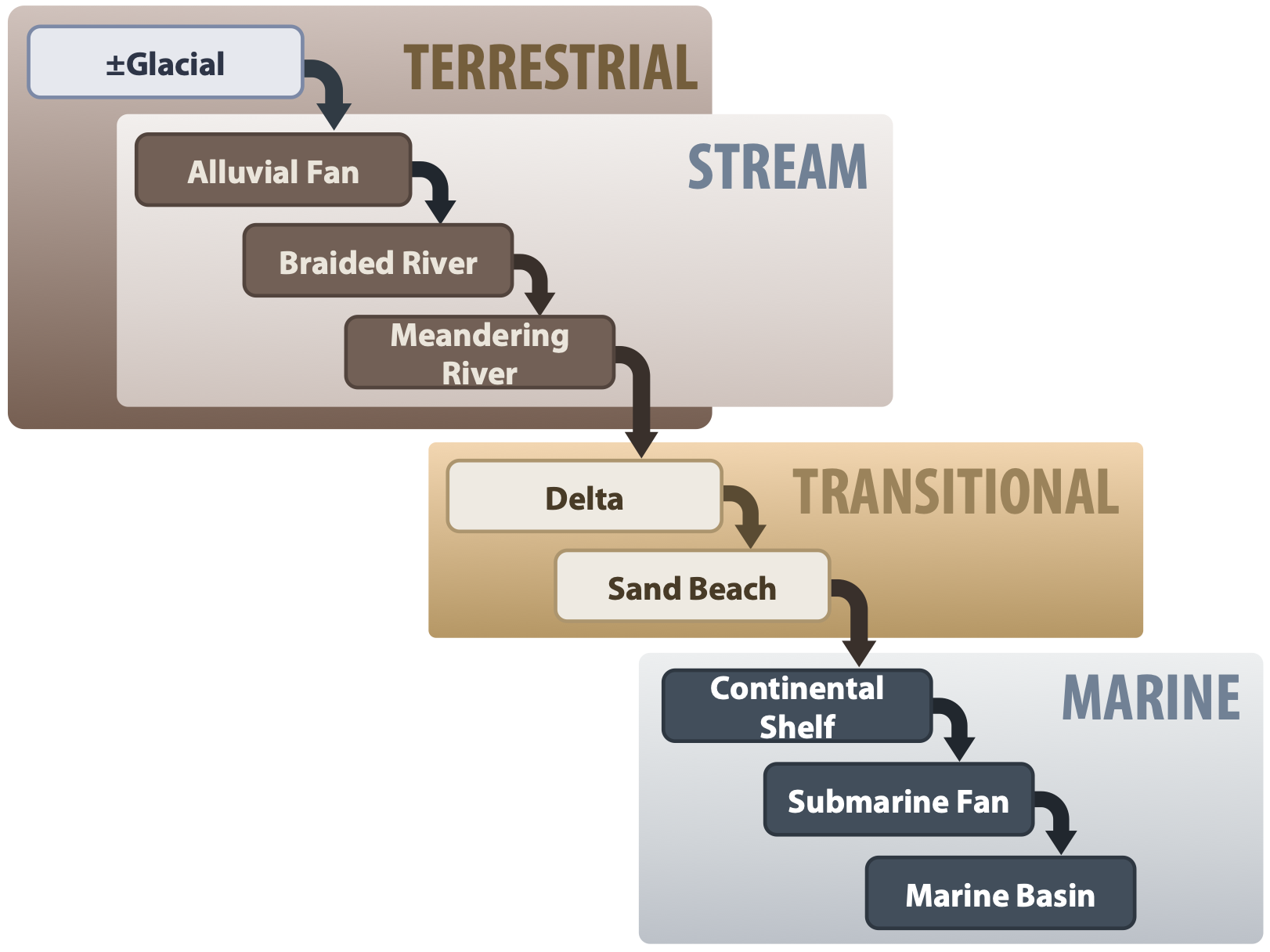 +/- (Glacial ↓) Alluvial Fan ↓ Braided River ↓ Meandering River ↓ Delta ↓ Sand Beach ↓ Continental Shelf ↓ Submarine Fan ↓ Marine Basin