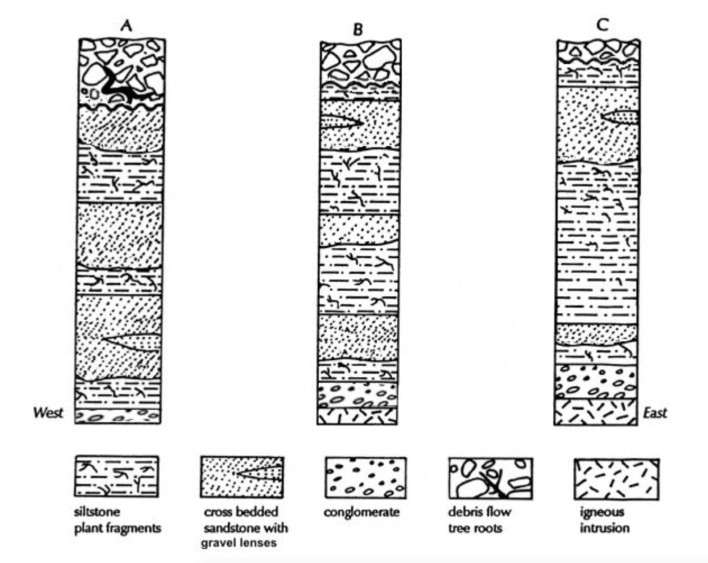 Correlation exercises stratigraphic 