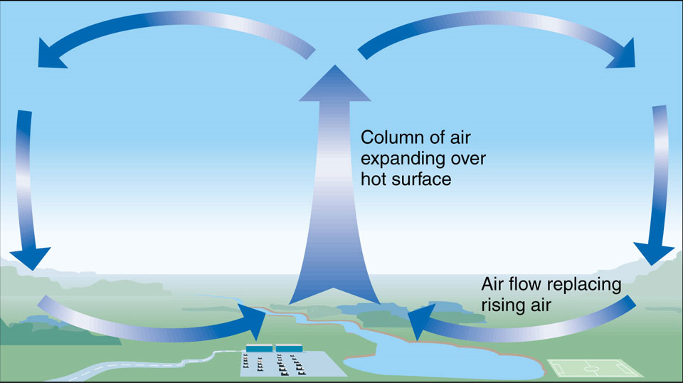 Air column flowing indicated by circular arrows in the atmosphere
