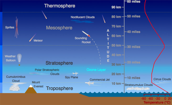 An image showing the different layers of the atmosphere at their respective heights.
