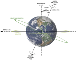 A picture of Earth overlain with lines intersecting the centre point showing orbit direction, axial tilt, celestial equator and the two celestial poles.