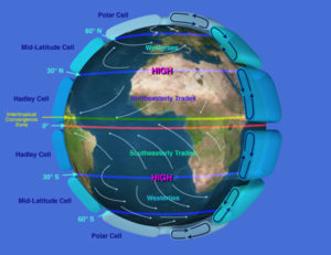 The spherical Earth overlain with lines indicating wind direction and global circulation across the latitudes and ellipses showing the different wind cells (Mid-latitude, Polar, Hadley). Also shows the Intertropical Convergence Zone