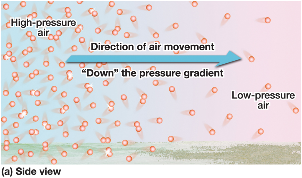 High pressure air moving towards a low pressure air zone down the pressure gradient. Molecules are used in the diagram.