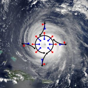 Hurricane Isabel from space showing Coriolis effect arrows on top of the eye of the hurricane.