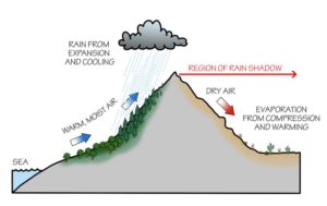 An image showing warm moist air rising up a mountain face and cooling and precipitating on the land. As the air migrates over the mountain it creates a region of rain shadow with dry air and evaporation.