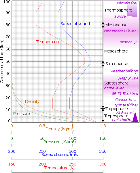 A graph of the atmosphere showing how density, pressure, the speed of sound and temperature fluctuates with increasing altitude