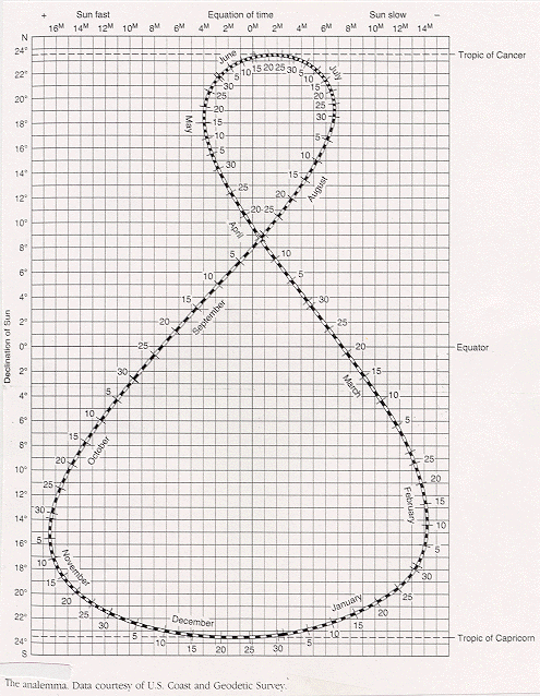 The analemma showing the position of the sun in the sky as a function of time. The months of the year are labeled on a distorted figure 8 where the Tropic of Cancer is at the top, the Equator is at the middle and the Tropic of Capricorn
