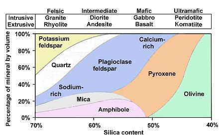 A graph showing the differences in mineral composition in igneous rocks and the varying amounts of silica percentage in igneous rocks on a felsic, intermediate, mafic and ultramafic scale.
