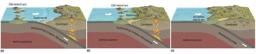 The process of an island arc accreting onto a continent as the oceanic plate drifts and subducts