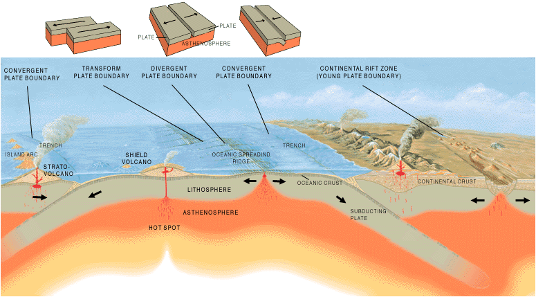 Transform, divergent and convergent plate boundaries on a global scale showing the processes of subduction, island arc creation, mantle plumes and volcanic arcs.