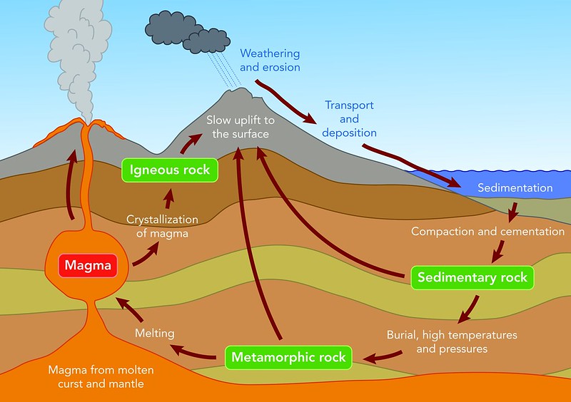 A subsurface diagram of the rock cycle describing and illustrating the formation of igneous, metamorphic and sedimentary rock.