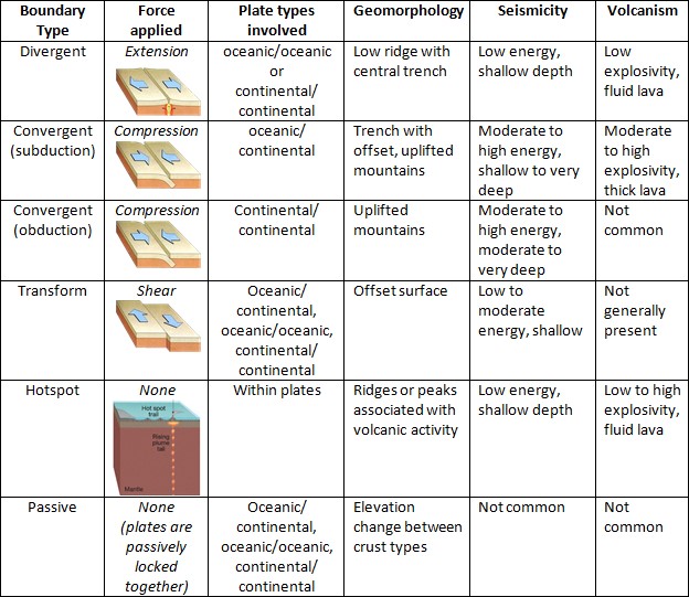 A table showing the different types of boundaries, their movement, plates involved, geomorphology, seismicity and volcanism characteristics