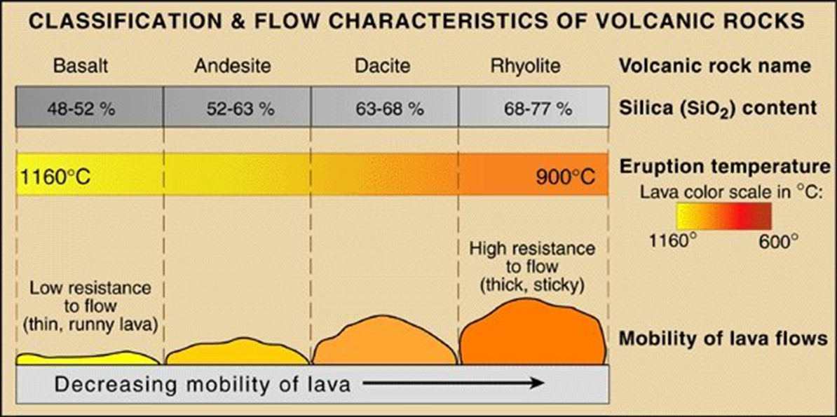 A chart showing mobility of lava based on higher or lower silica content. Higher silica has a higher resistance to flow and lower silica has a lower resistance to flow. This is why mafic magma is runny and felsic magma is thick.