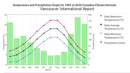 A climograph of Vancouver airport. It shows the long term climate normal for the area.