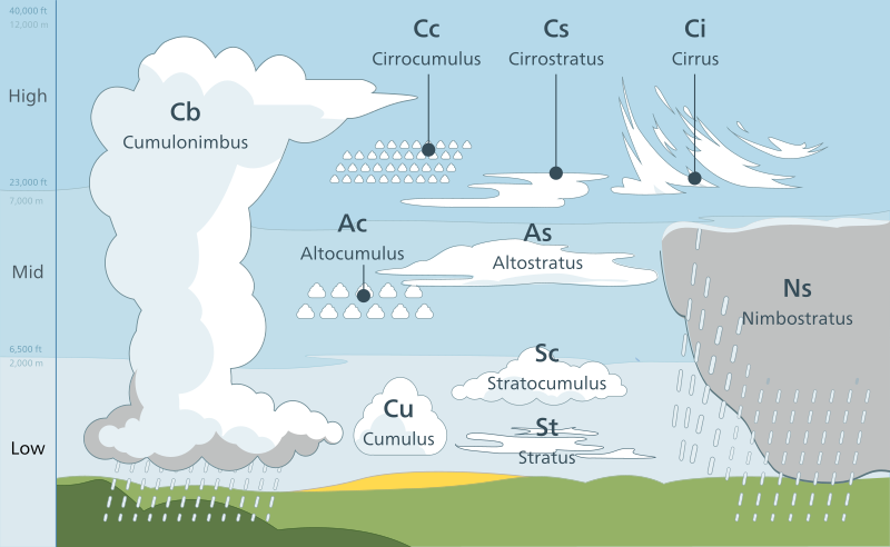 A picture showing the different cloud types by atmospheric height and shape.