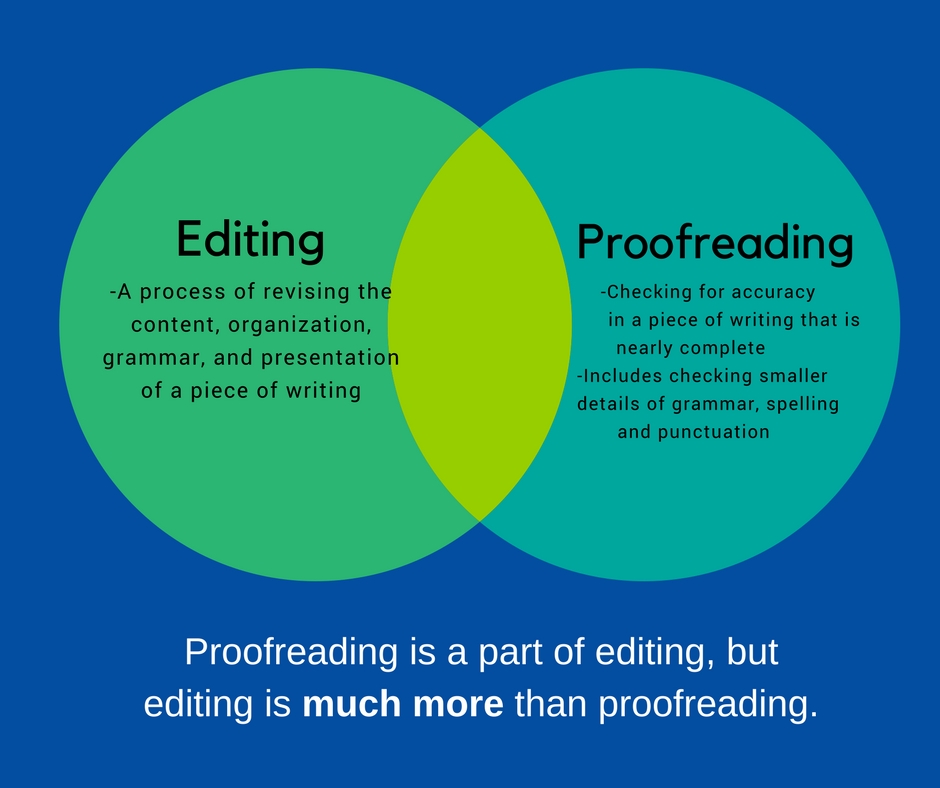 Editing: -A process of revising the content, organization, grammar, and presentation of a piece of writing; Proofreading: -Checking for accuracy                 in a piece of writing that is nearly complete      -Includes checking smaller        details of grammar, spelling  and punctuation; Proofreading is a part of editing, but editing is much more than proofreading