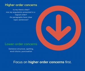 Higher order concerns: -Is my thesis clear? -Are my arguments presented in a logical order? -Do paragraphs have clear topic sentences?; Lower order concerns: -Sentence structure, spelling, word choice, punctuation. Focus on higher order concerns first