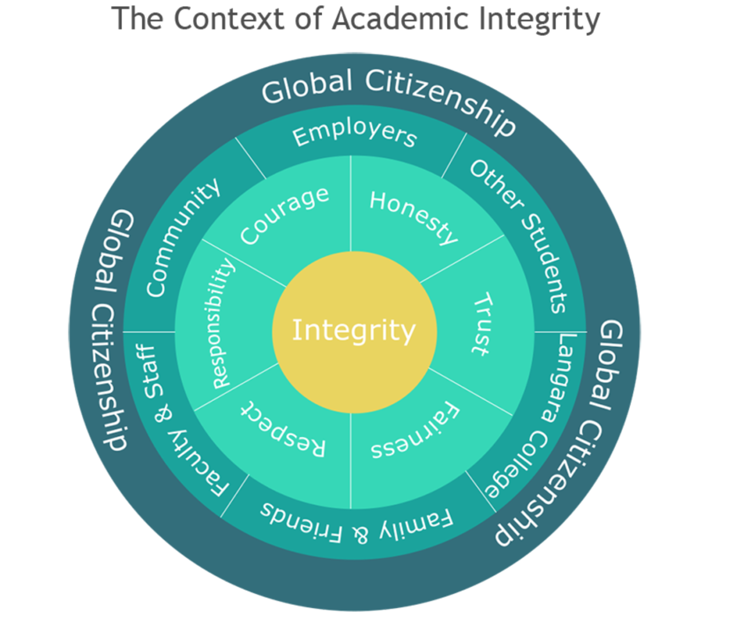 Academic Integrity in a Wider Context – Encouraging Academic Integrity Through Intentional 