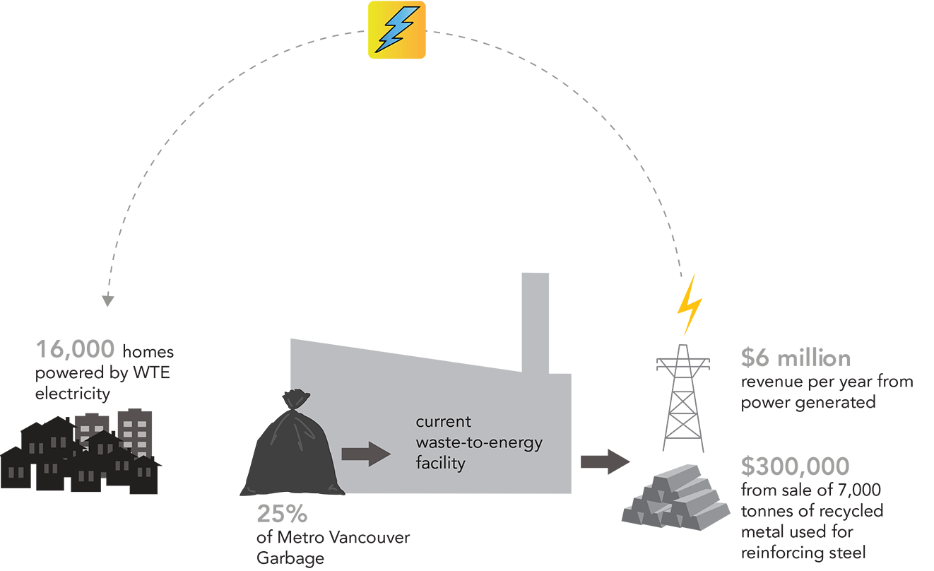 Waste to Energy Facility in Metro Vancouver, BC Canada