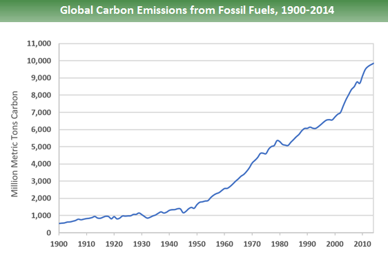 Graph of carbon emissions as a function of time from 1900 to 2014 showing a steady and large increase