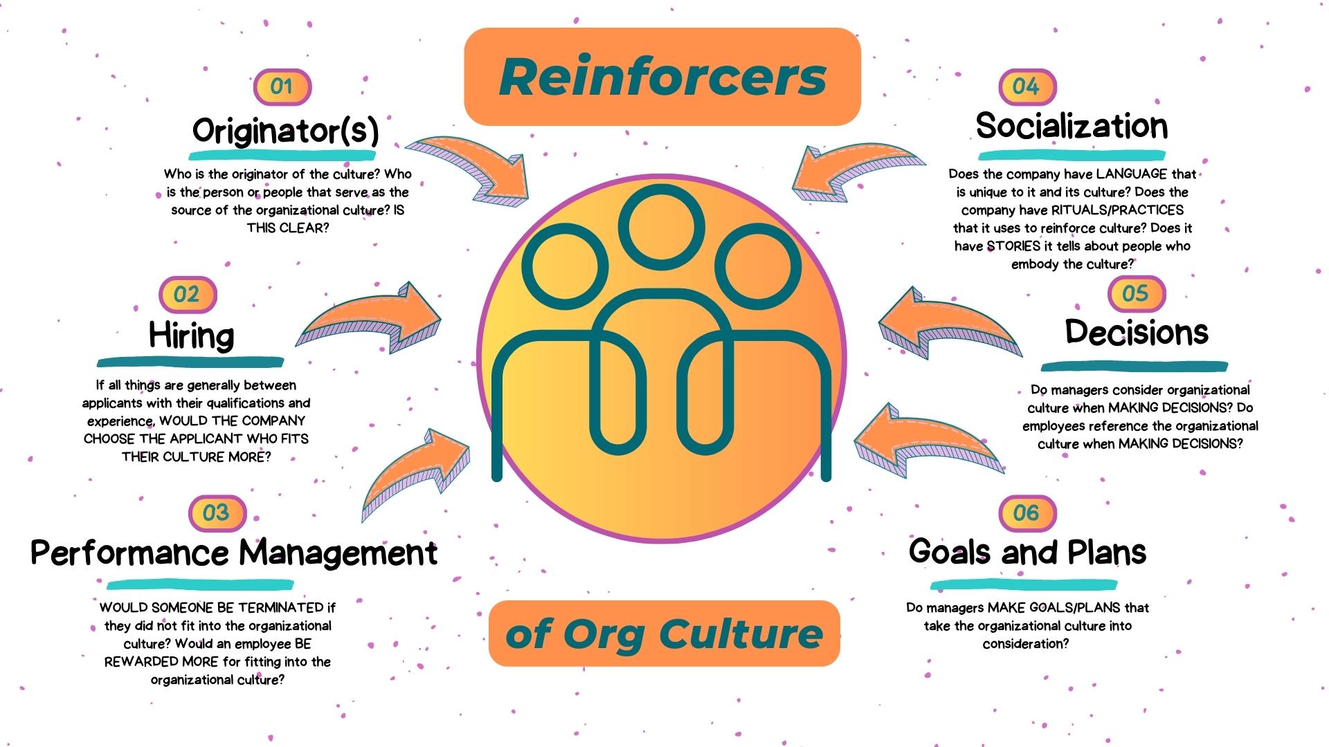 Reinforcers of Organizational CultureOriginators - Who is the originator of the culture? Who is the person or people that serve as the source of the organizational culture? IS THIS CLEAR? Hiring - If all things are generally between applicants with their qualifications and experience, WOULD THE COMPANY CHOOSE THE APPLICANT WHO FITS THEIR CULTURE MORE? Performance Management - WOULD SOMEONE BE TERMINATED if they did not fit into the organizational culture? Would an employee BE REWARDED MORE for fitting into the organizational culture? Socialization - Does the company have LANGUAGE that is unique to it and its culture? Does the company have RITUALS/PRACTICES that it uses to reinforce culture? Does it have STORIES it tells about people who embody the culture? Decisions - Do managers consider organizational culture when MAKING DECISIONS? Do employees reference the organizational culture when MAKING DECISIONS? Goals and Plans - Do managers MAKE GOALS/PLANS that take the organizational culture into consideration?