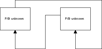 Loop in a food web with two consumers that eat each other and for which the P/B is unknown for both groups. It is not possible to estimate P/B for both groups as described in the text.
