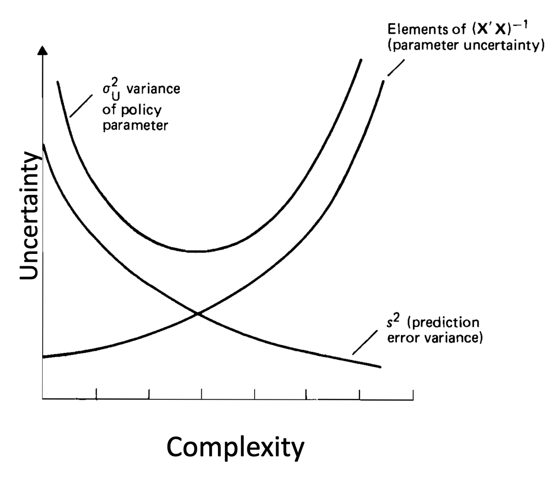 The plots shows model prediction uncertainty versus model complexity. With higher complexity the prediction error variance decreases, but the parameter uncertainty increases. The combination (that is sum) of the two is the policy parameter uncertainty, which has a parabola form with the lowest uncertainty at intermediate complexity. That is at the "sweet spot" for model complexity.