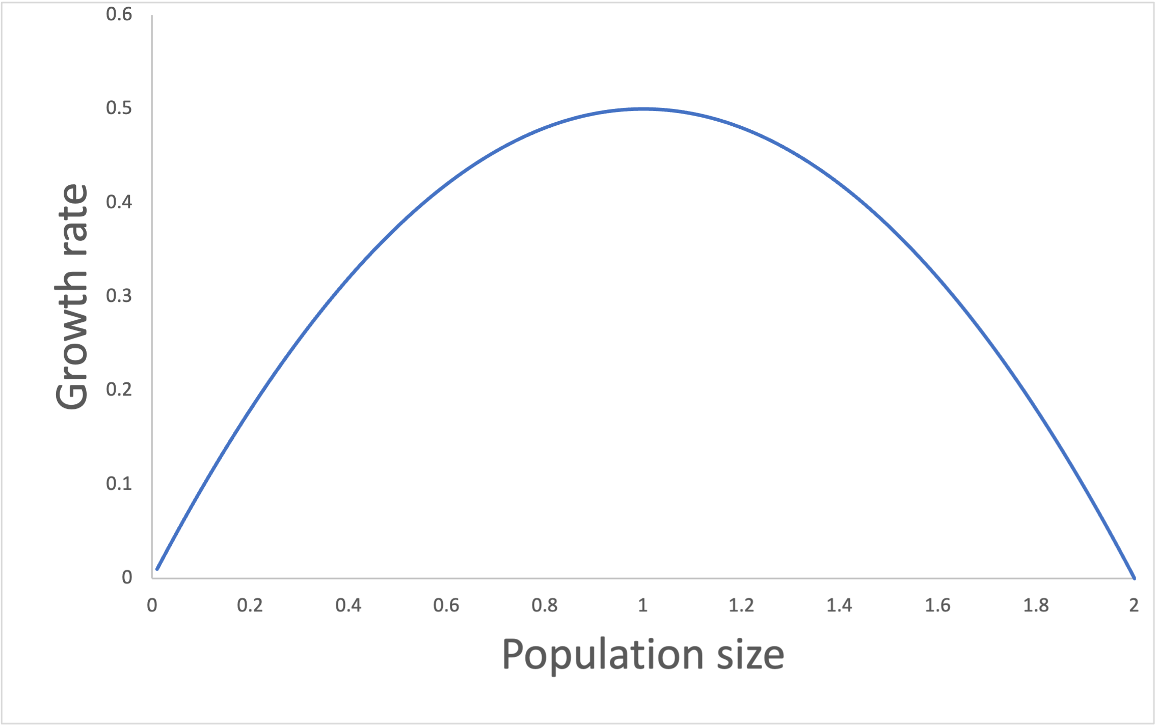 Population growth rate (dN/dt) as a function of population size (N) for the logistic growth model. The figure showed a dome-shaped parabola with maximum growth rate of half of the population carrying capacity, and zero growth when the population is a zero as well as when it is at its carrying capacity.