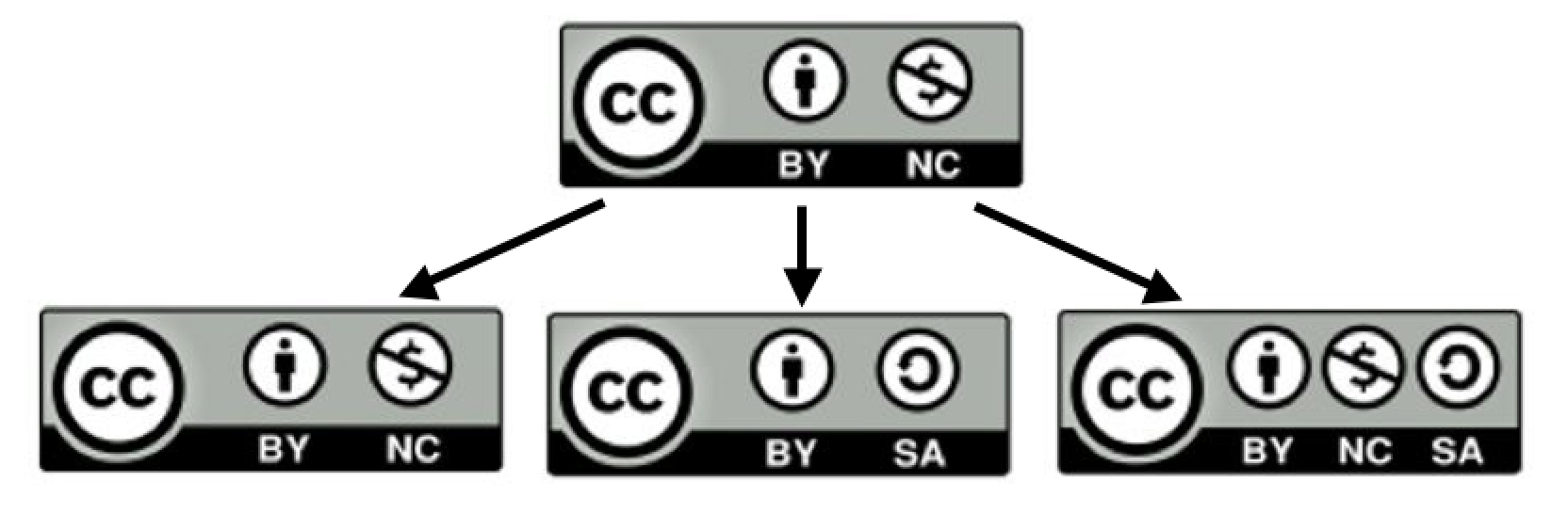 Combining CC Licenses