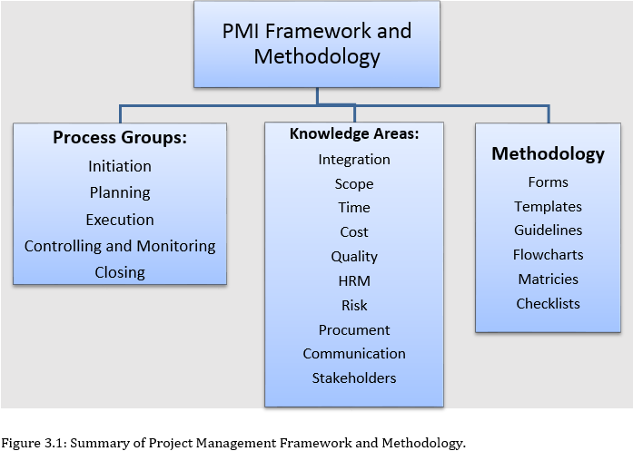 What is project management framework in pmi