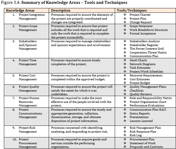 Common Project Management Tools And Techniques By Knowledge Area