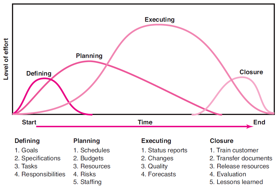 Chapter 2: The Project Life Cycle (Phases) - Project Management ...