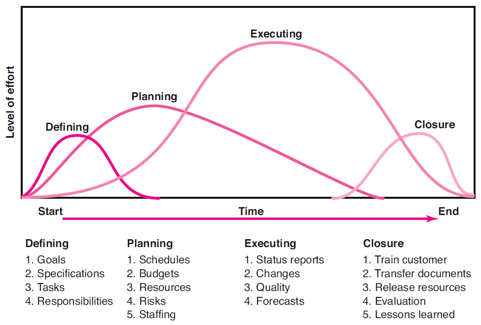 Explain Project Life Cycle With Different Phases