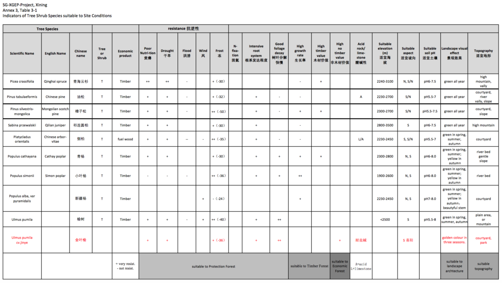 Annex 1 Tree Species Selection