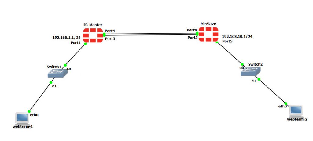 6.1 High Availability – FortiGate Firewall