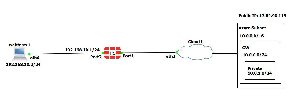 Ipsec Vpn From Fortigate On Premise To Azure Fortigate Firewall