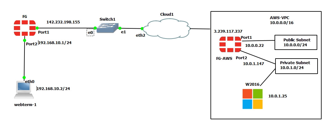 10.6 Site-to-Site VPN Between FortiGate On Premise And FortiGate In The ...